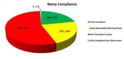 Ramp Comliance Pie Graph
