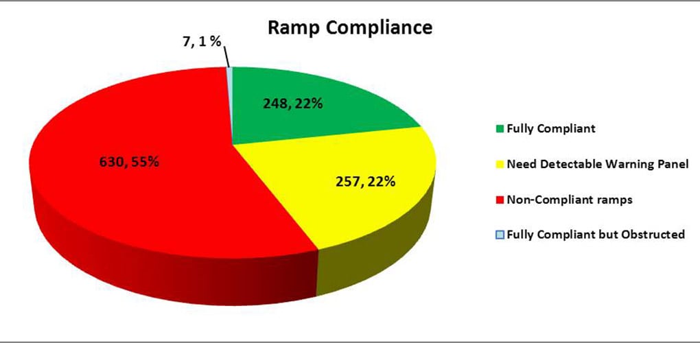 Ramp Comliance Pie Graph