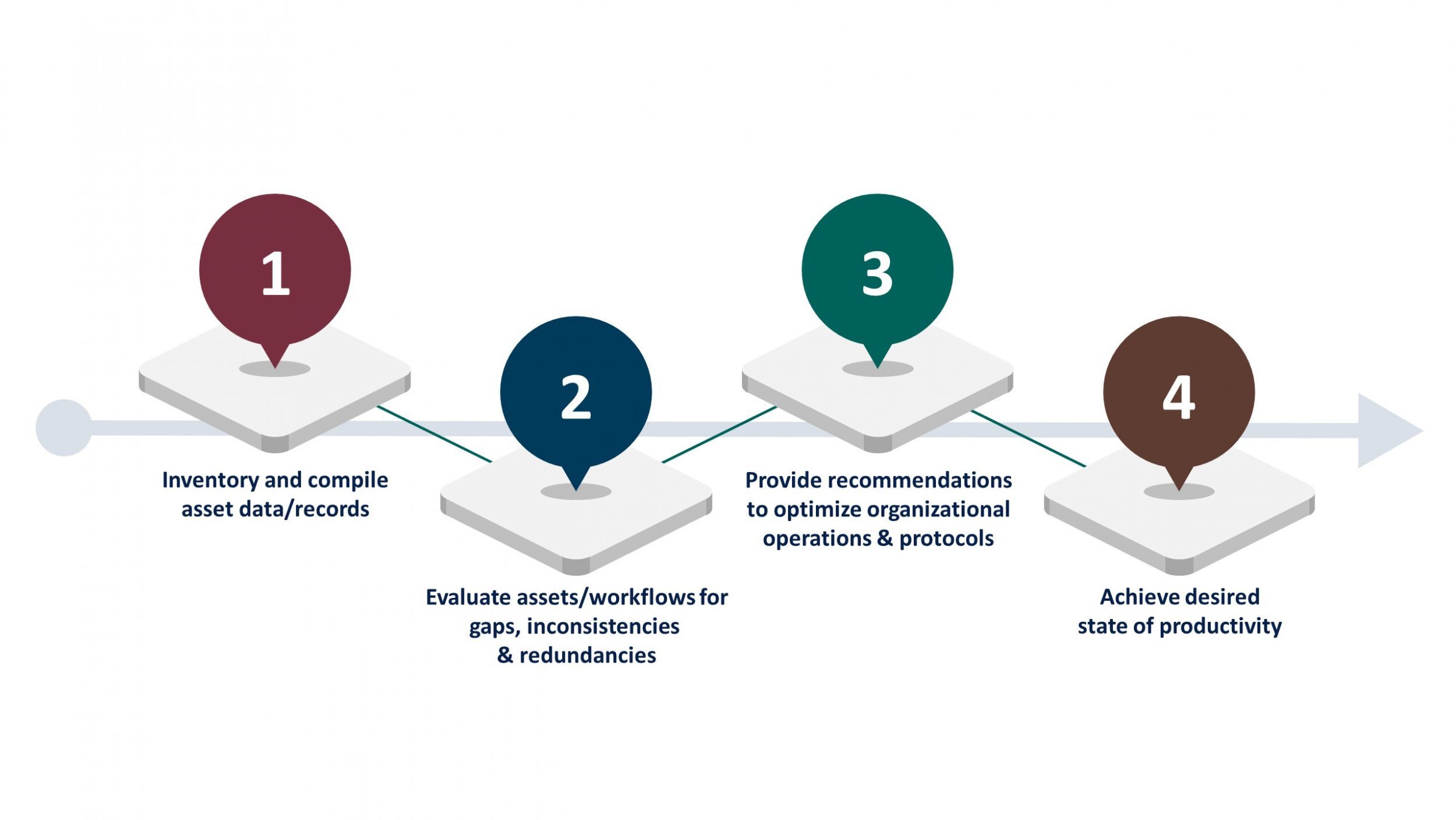 using asset management and GIS for efficiencies and cost savings